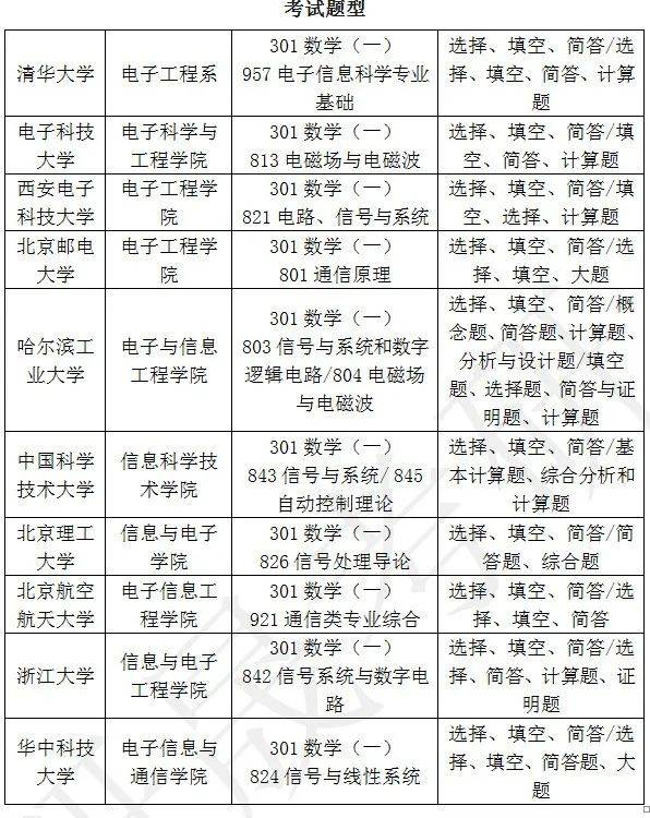 中国电子信息工程专业十大名校2025年排行榜前十名榜单出炉