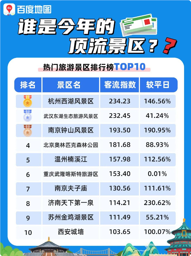 杭州十大夏季旅游好去处2025年排行榜前十名榜单出炉