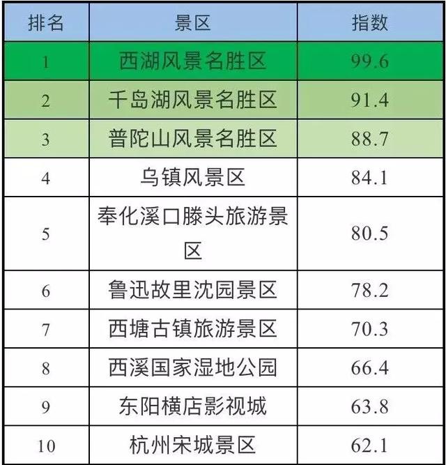 浙江十大秋季旅游好去处2025年排行榜前十名榜单出炉