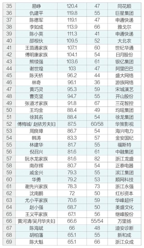 2021宁波十大富豪2025年排行榜前十名榜单出炉