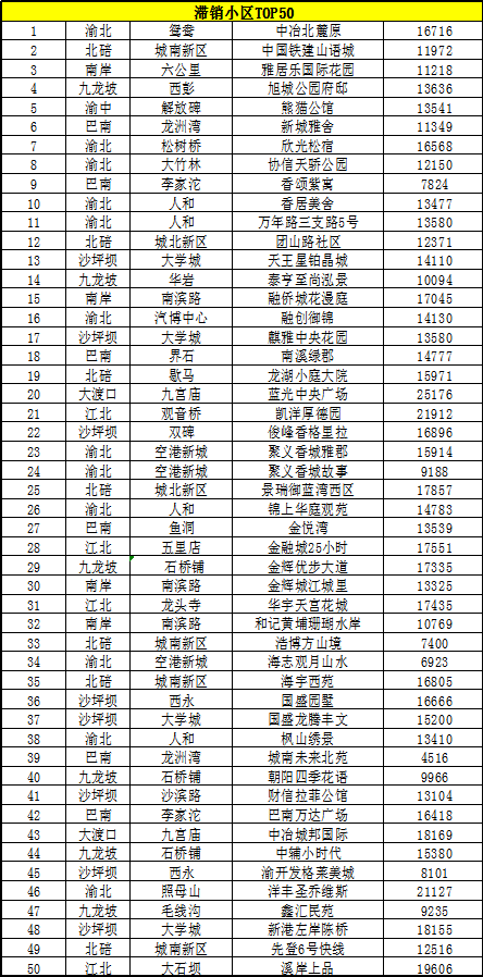 重庆二手房交易热门小区2025年排行榜前十名榜单出炉