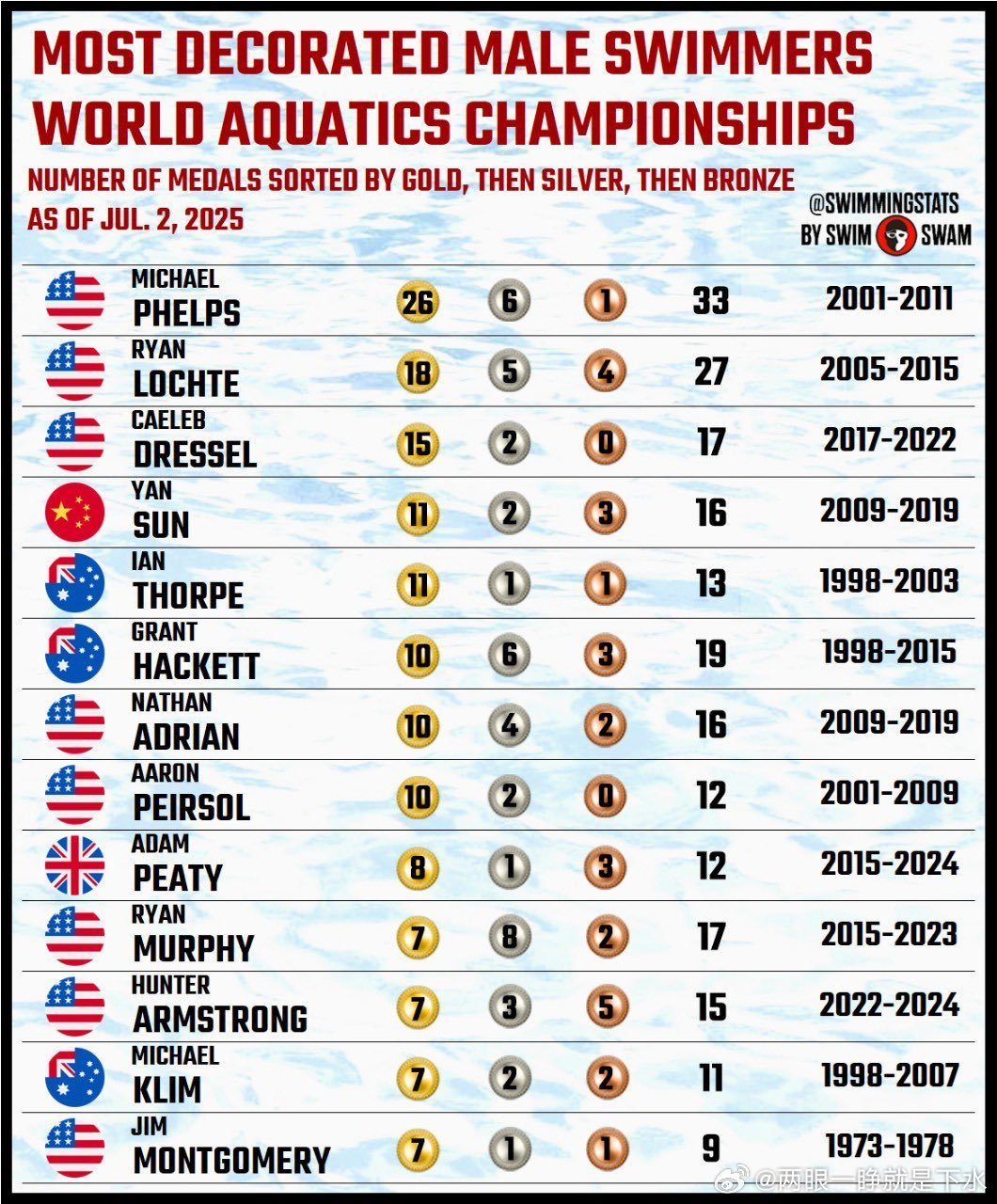 奥运金牌最多的男运动员2025年排行榜前十名榜单出炉