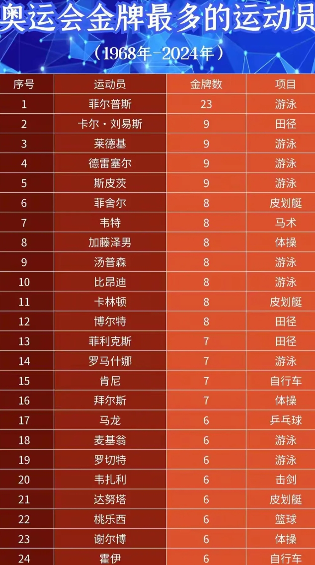 奥运金牌最多的男运动员2025年排行榜前十名榜单出炉