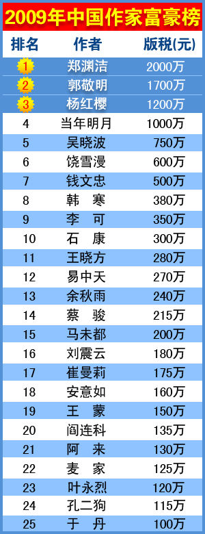 中国十大著名收藏家2025年排行榜前十名榜单出炉