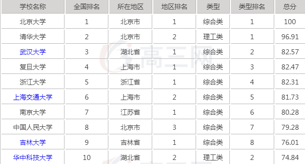 中国金融学专业十大名校2025年排行榜前十名榜单出炉