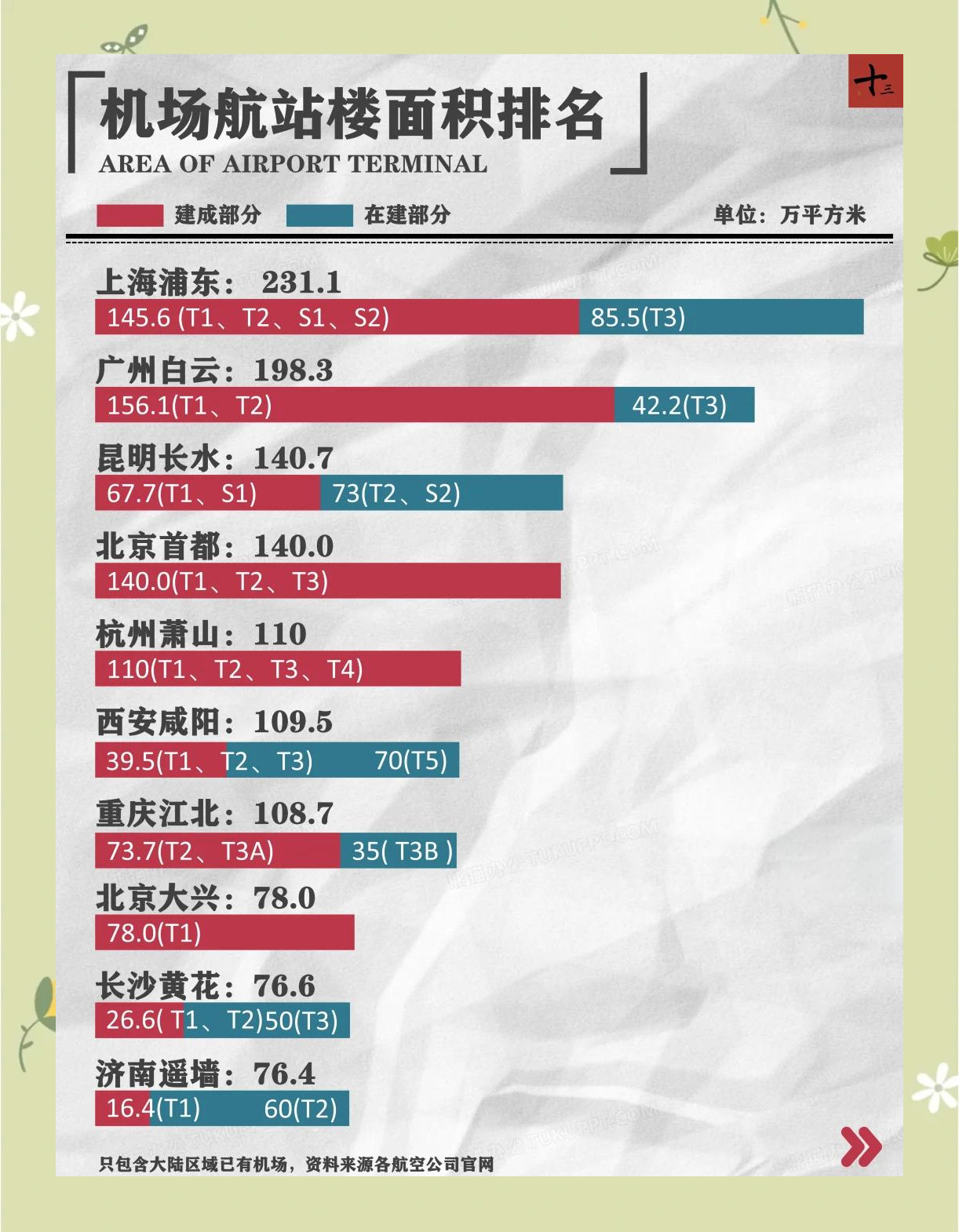 中国内地最新机场2025年排行榜前十名榜单出炉
