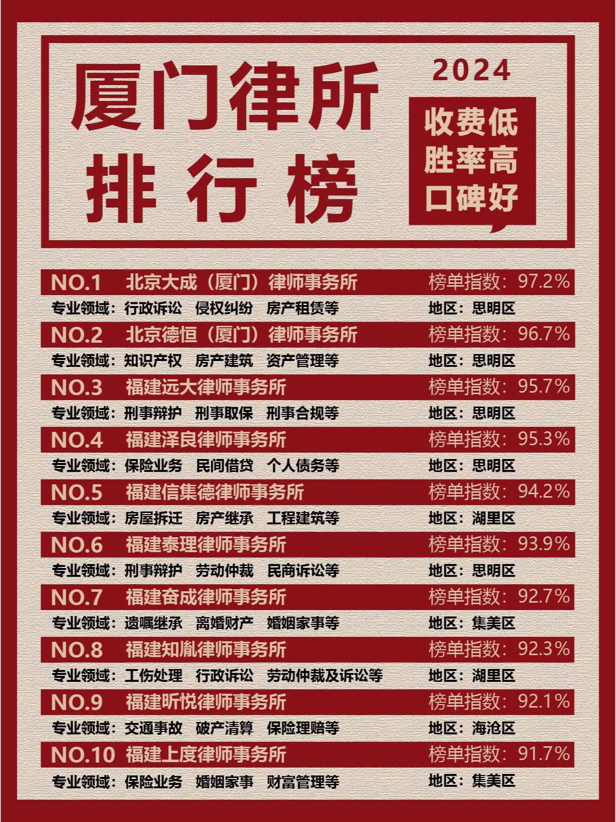 厦门十大知识产权律师所2025年十强榜单新鲜出炉