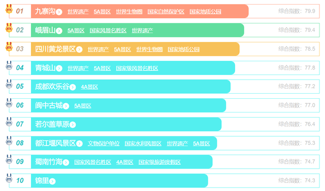 四川最好玩的十大5A级景区2025年排行榜前十名榜单出炉
