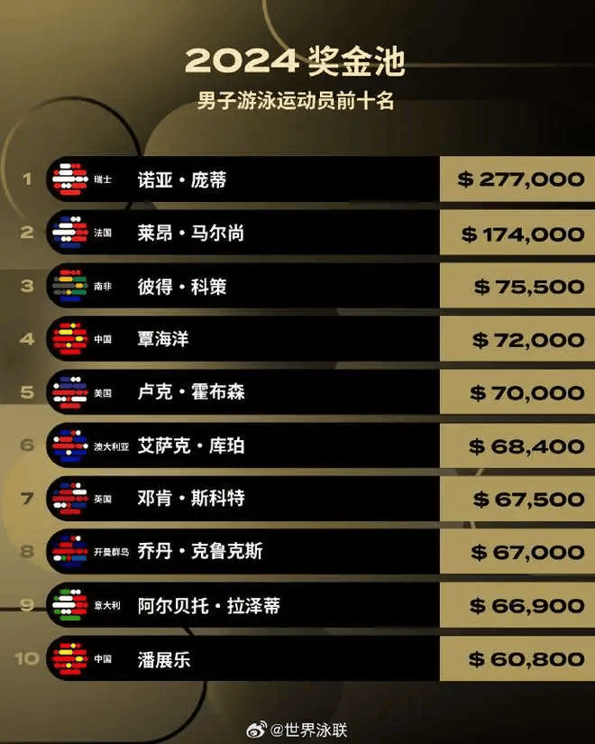 中国著名男子游泳运动员2025年排行榜前十名榜单出炉