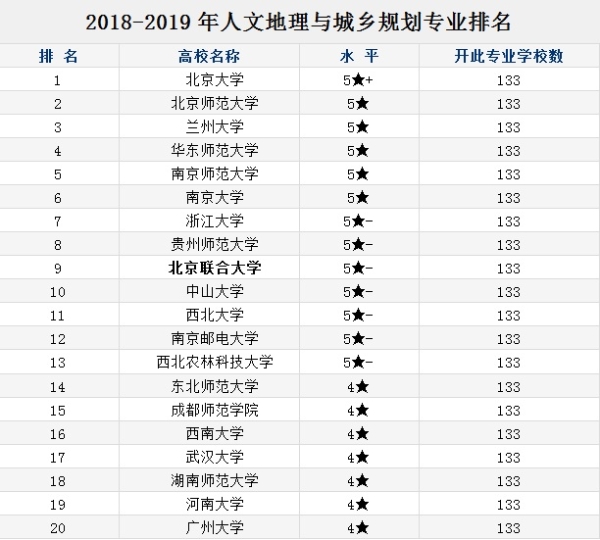 人文地理与城乡规划大学2025年排行榜前十名榜单出炉