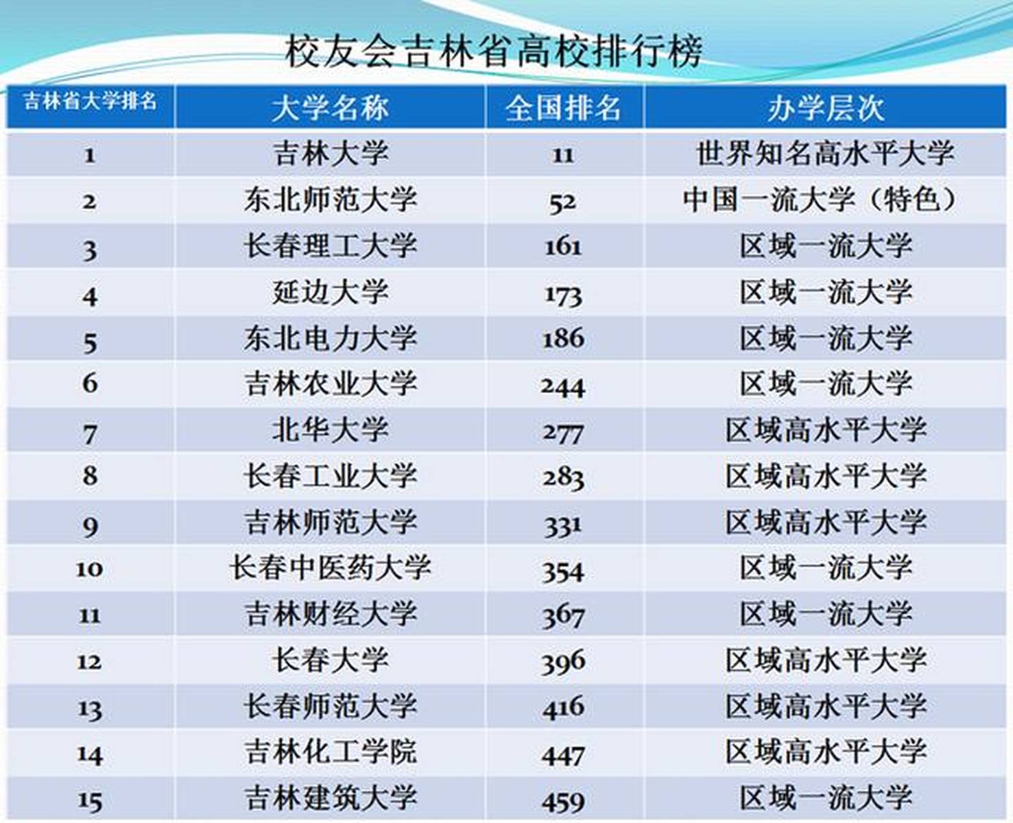 吉林省前10名大学2025年排行榜前十名榜单出炉
