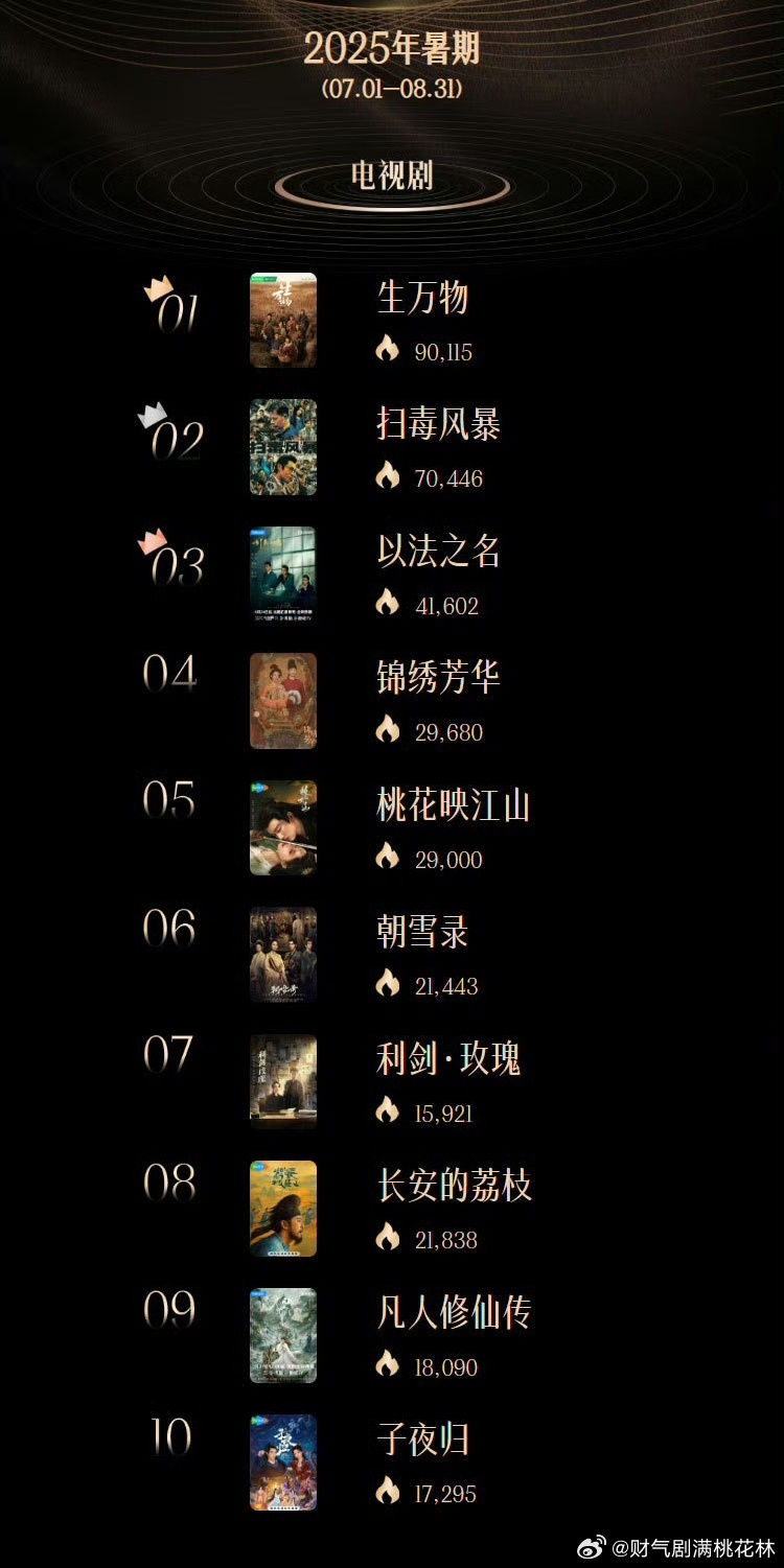 最经典十大国产商战剧2025年排行榜前十名榜单出炉 最经典十大国产商战剧2025年排行榜前十名榜单出炉