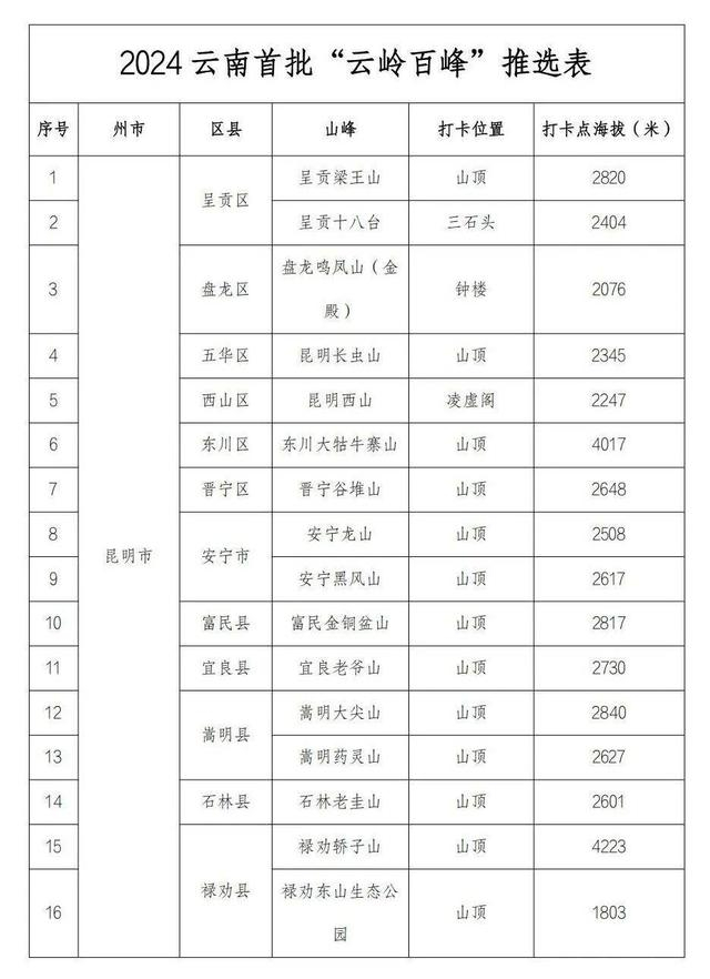 云南省十大名山2025年排行榜前十名榜单出炉