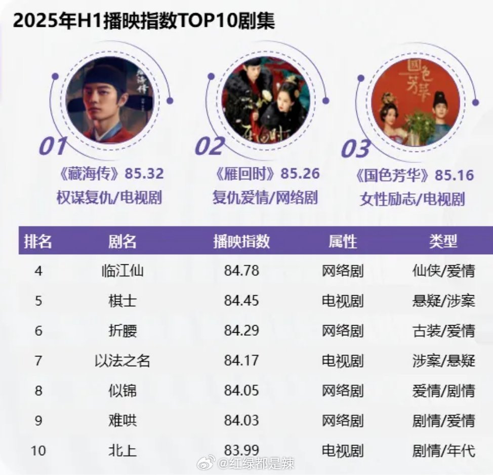 胡一天电视剧盘点2025年排行榜前十名榜单出炉