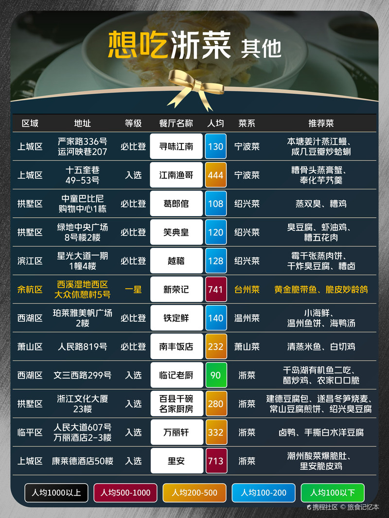 杭州十大名菜2025年排行榜前十名榜单出炉