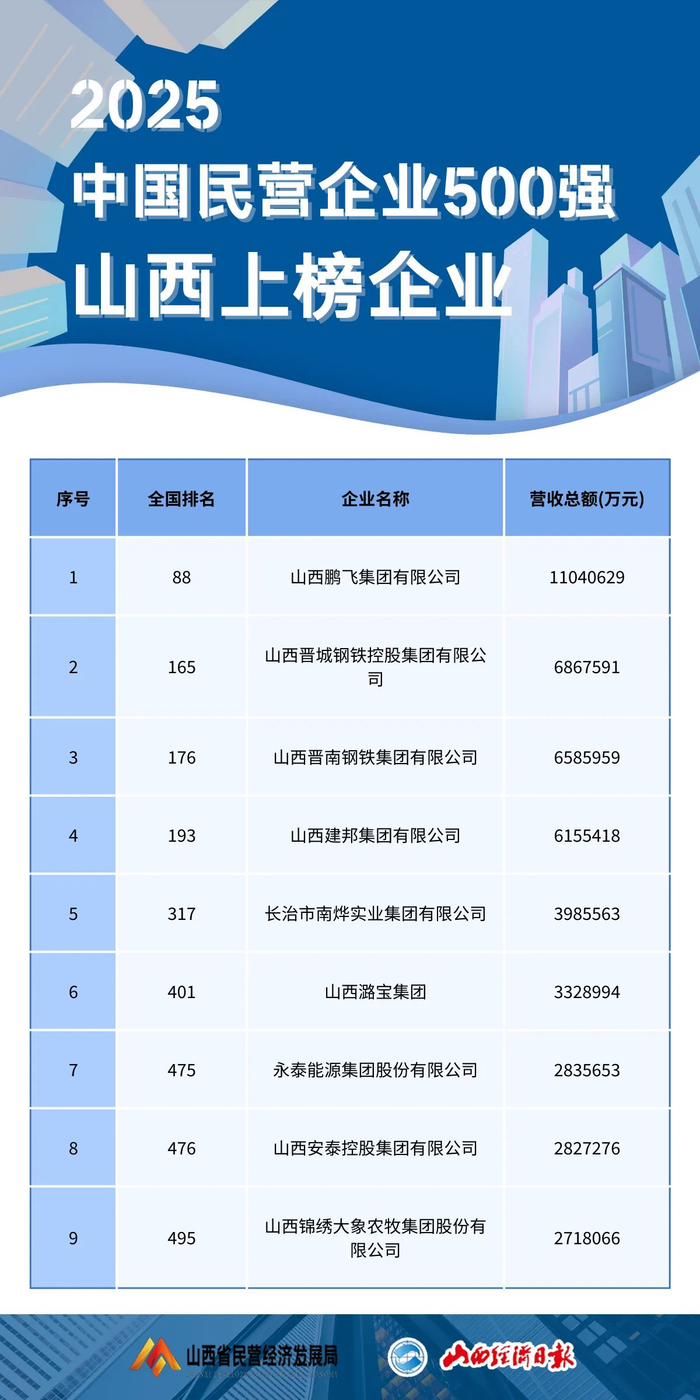 山西省十大企业2025年排行榜前十名榜单出炉
