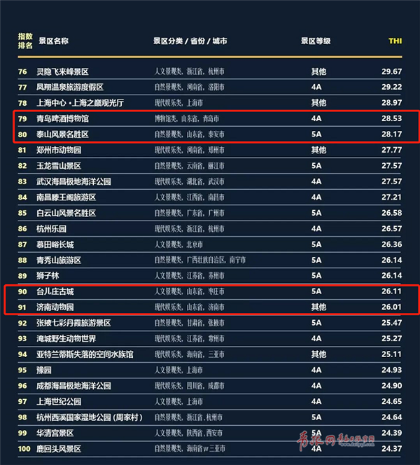 青岛十大秋季旅游好去处2025年排行榜前十名榜单出炉 青岛十大秋季旅游好去处2025年排行榜前十名榜单出炉