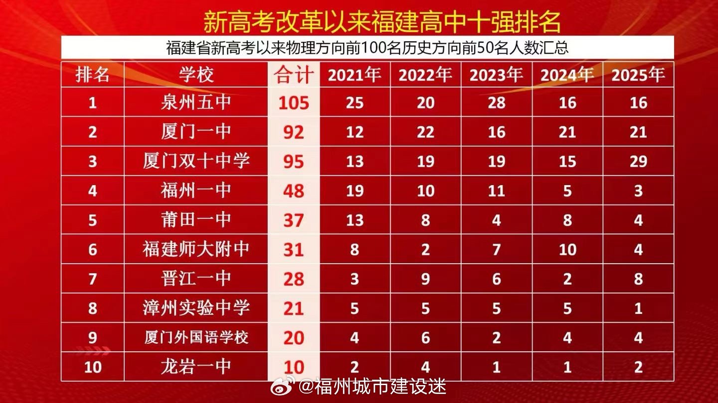 福州市十大名校2025年排行榜前十名榜单出炉