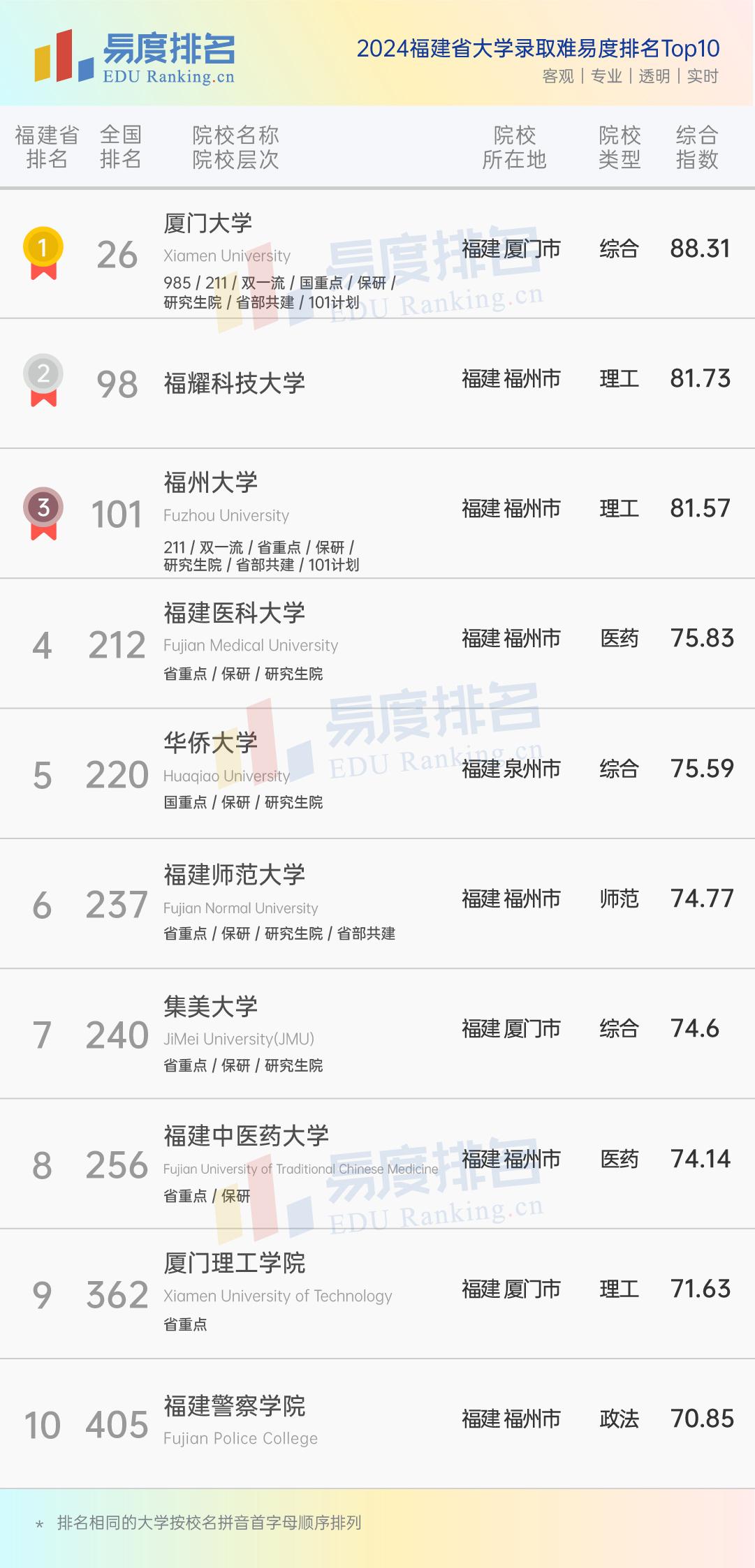 福州市十大名校2025年排行榜前十名榜单出炉 福州市十大名校2025年排行榜前十名榜单出炉