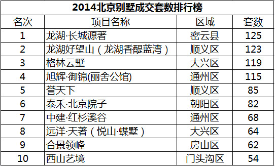 北京十大别墅2025年排行榜前十名榜单出炉