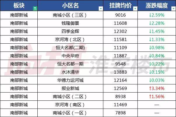 淮安二手房交易热门小区2025年排行榜前十名榜单出炉