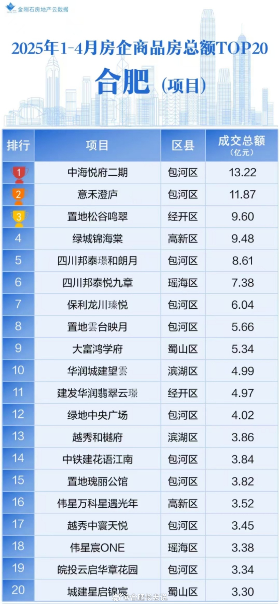 合肥十大豪宅小区2025年排行榜前十名榜单出炉