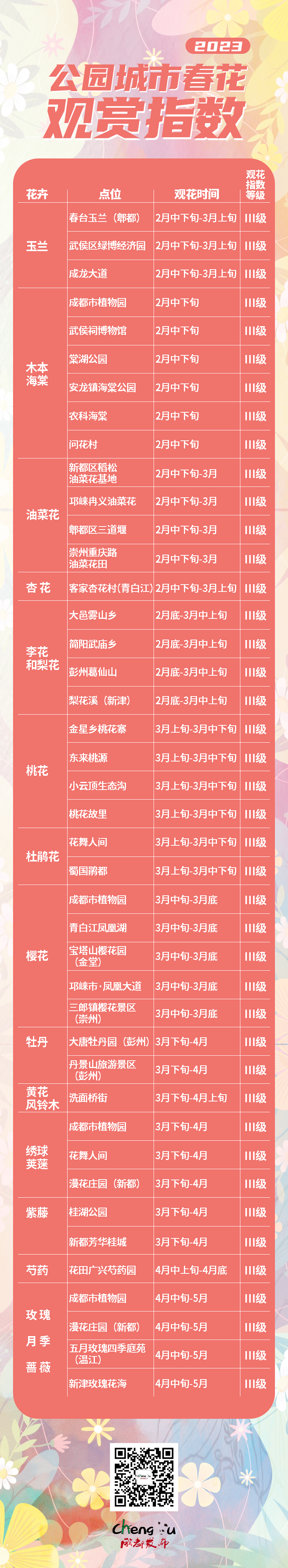 成都十大赏花胜地2025年排行榜前十名榜单出炉