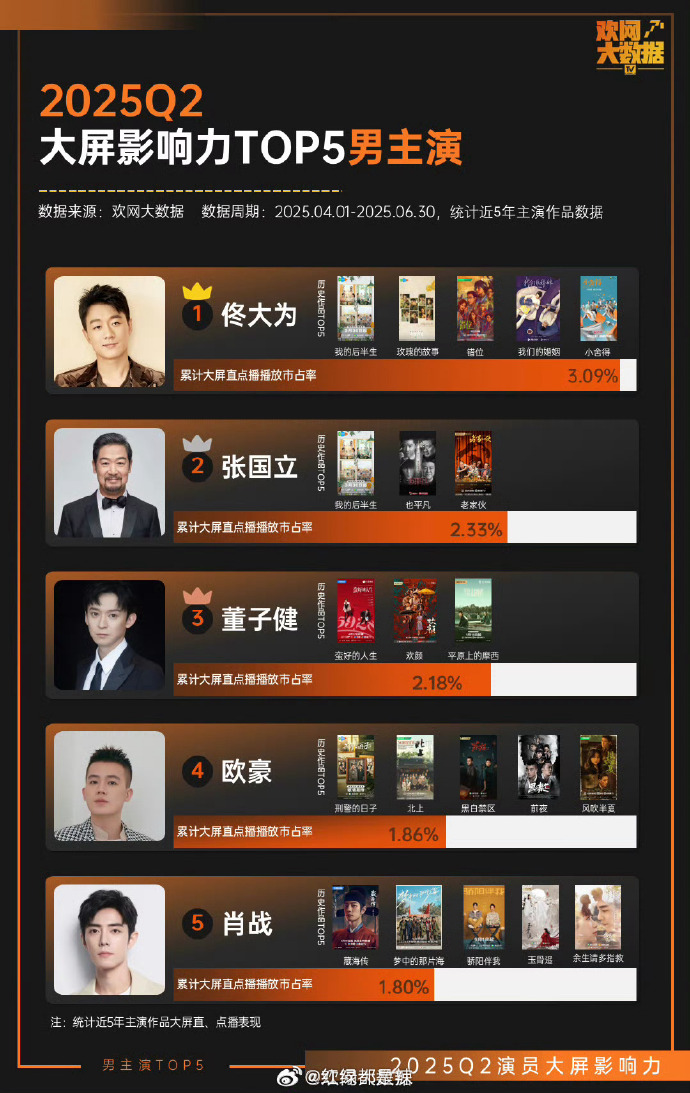 世界获奖最多电视剧男明星2025年排行榜前十名榜单出炉