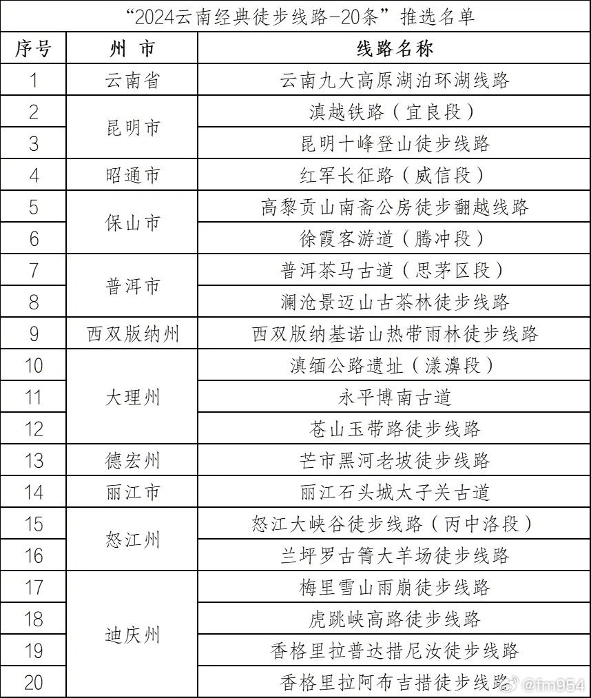 昆明十大徒步游景点2025年排行榜前十名榜单出炉