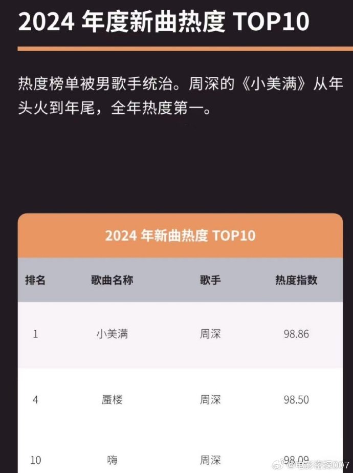 周深最好听的十首歌曲2025年排行榜前十名榜单出炉