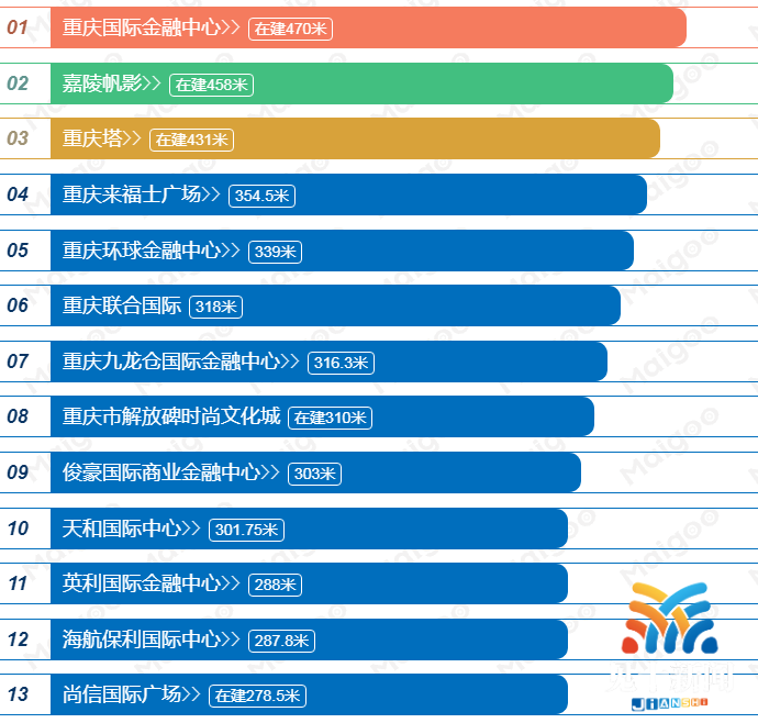 重庆十大高楼2025年排行榜前十名榜单出炉