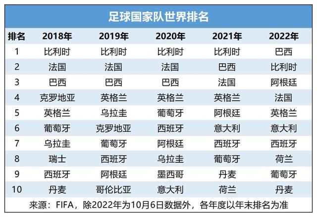 2019世界足球前十强2025年排行榜前十名榜单出炉