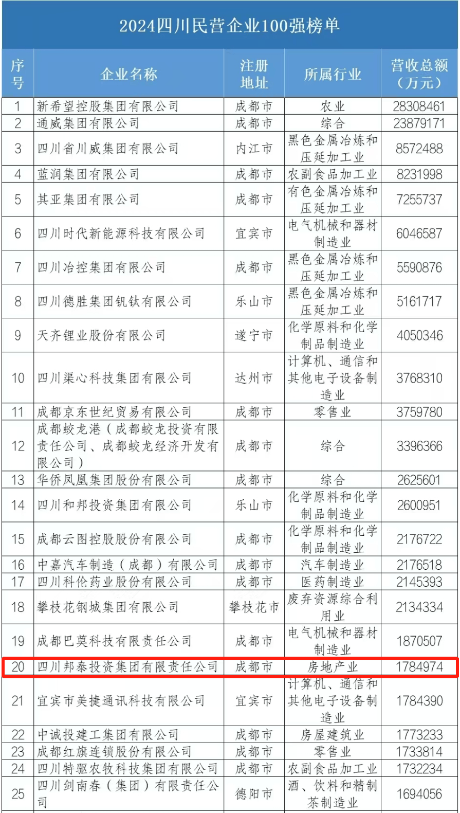 成都十大知名企业家2025年排行榜前十名榜单出炉