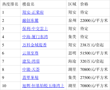 厦门十大热门楼盘2025年排行榜前十名榜单出炉