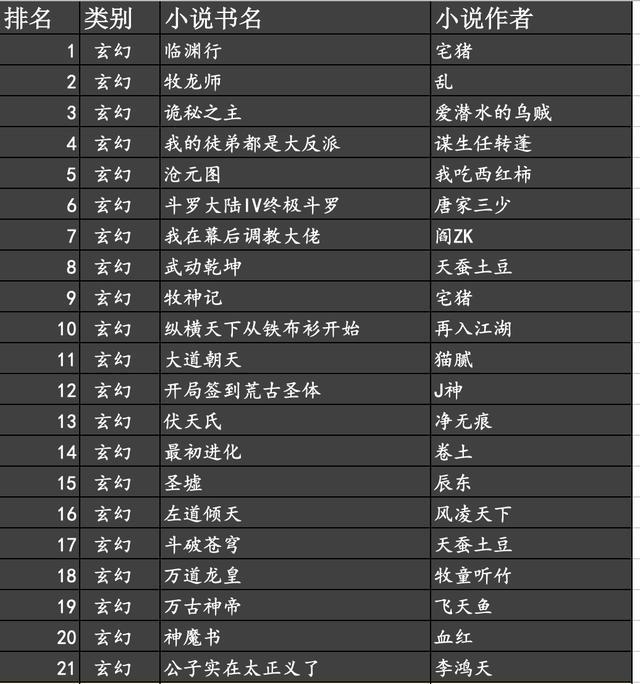 priest十本最经典的小说2025年排行榜前十名榜单出炉