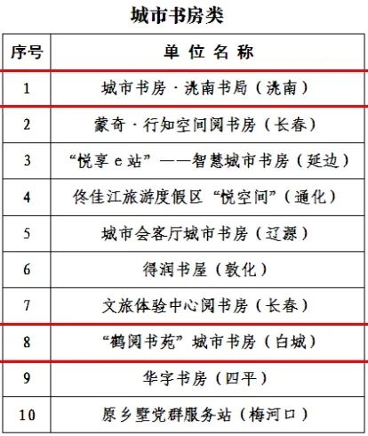 白城十大小吃2025年排行榜前十名榜单出炉