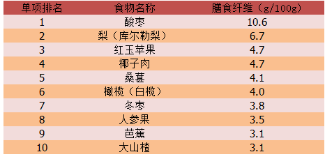 吃了能补血的十种水果2025年排行榜前十名榜单出炉