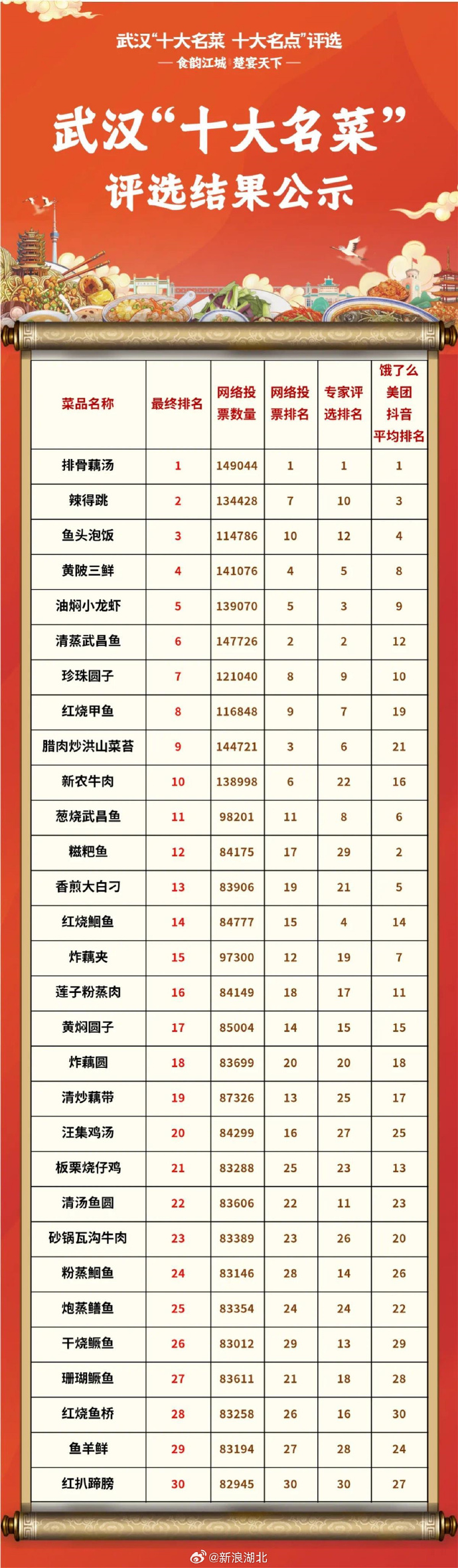 用虾做的十道名菜2025年排行榜前十名榜单出炉