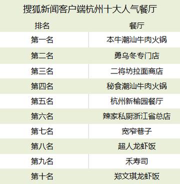 杭州十大人气餐馆2025年排行榜前十名榜单出炉 杭州十大人气餐馆2025年排行榜前十名榜单出炉