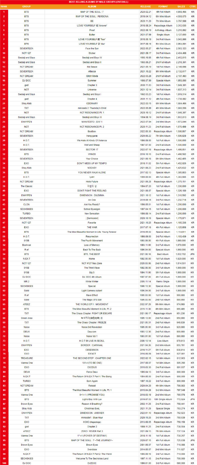 韩国男团十大经典歌曲2025年排行榜前十名榜单出炉 韩国男团十大经典歌曲2025年排行榜前十名榜单出炉