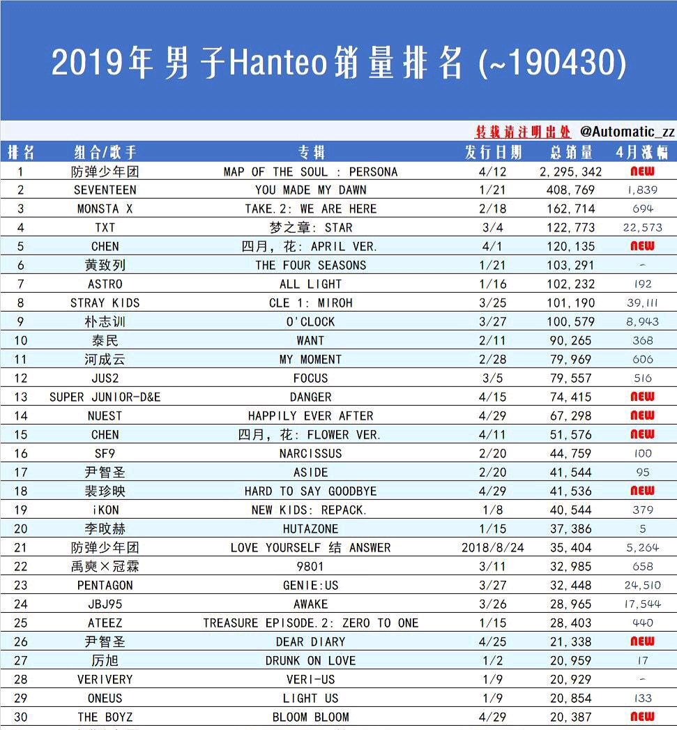 韩国男团十大经典歌曲2025年排行榜前十名榜单出炉 韩国男团十大经典歌曲2025年排行榜前十名榜单出炉
