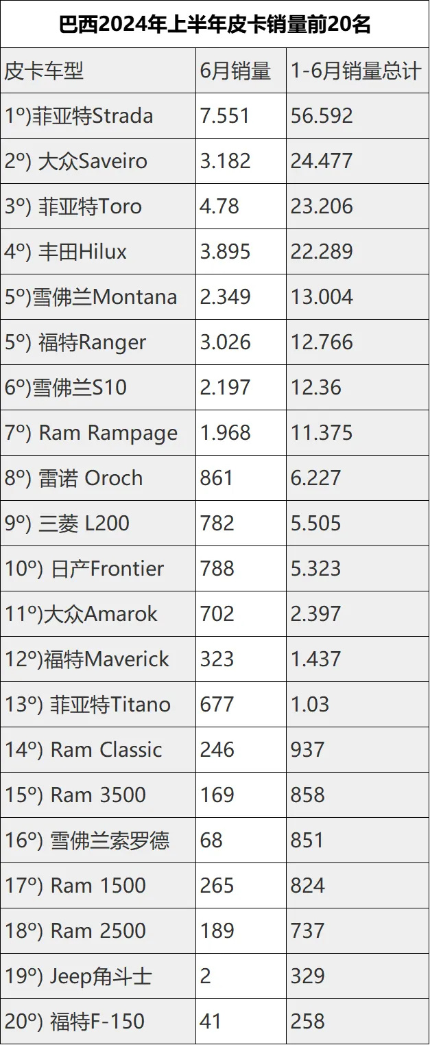 50万以上的顶级皮卡推荐2025年排行榜前十名榜单出炉 50万以上的顶级皮卡推荐2025年排行榜前十名榜单出炉