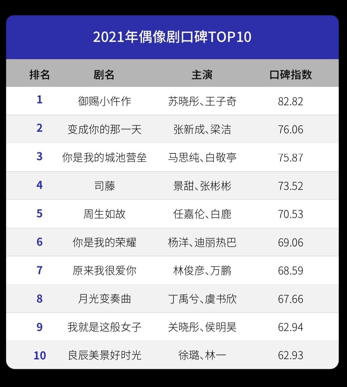 韩国最经典十大偶像剧2025年排行榜前十名榜单出炉 韩国最经典十大偶像剧2025年排行榜前十名榜单出炉