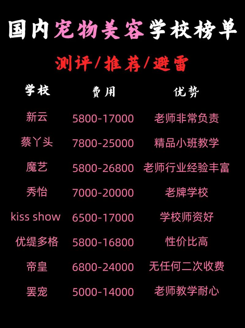 中国十大宠物美容培训学校2025年排行榜前十名榜单出炉