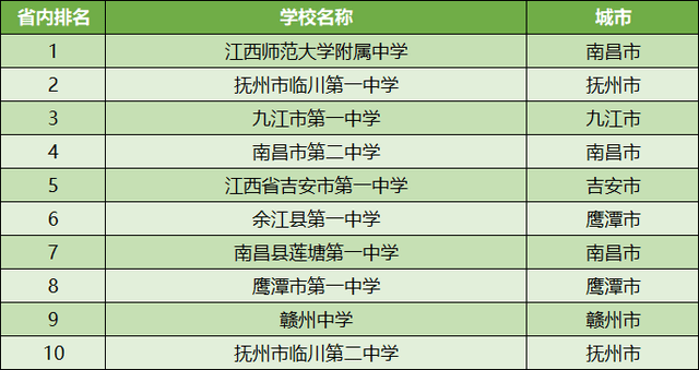 江西十大高中2025年排行榜前十名榜单出炉