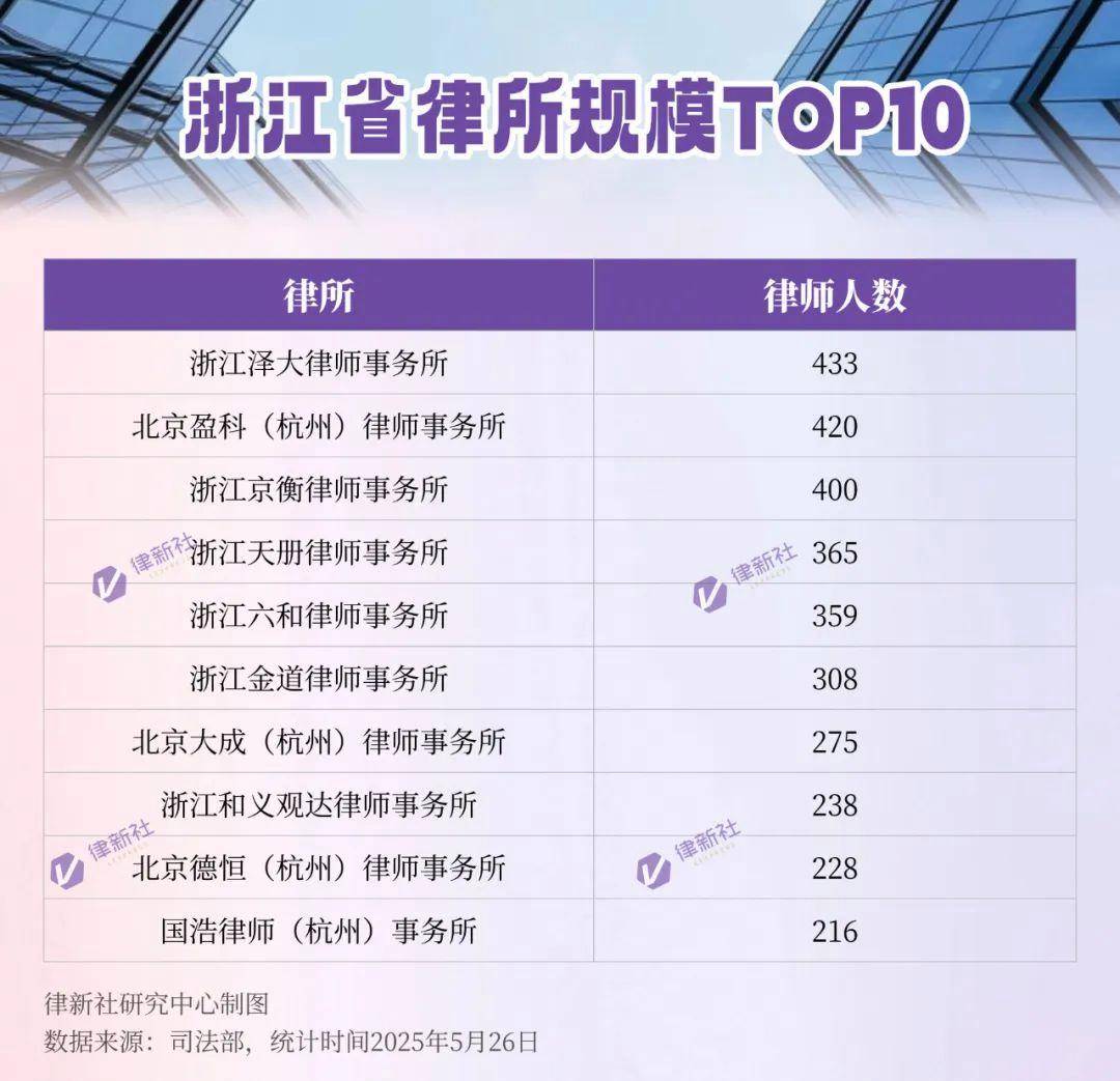 浙江十大知识产权律师所2025年排行榜前十名榜单出炉 浙江十大知识产权律师所2025年排行榜前十名榜单出炉