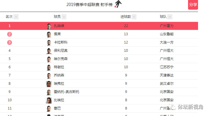 2021中超前十2025年排行榜前十名榜单出炉