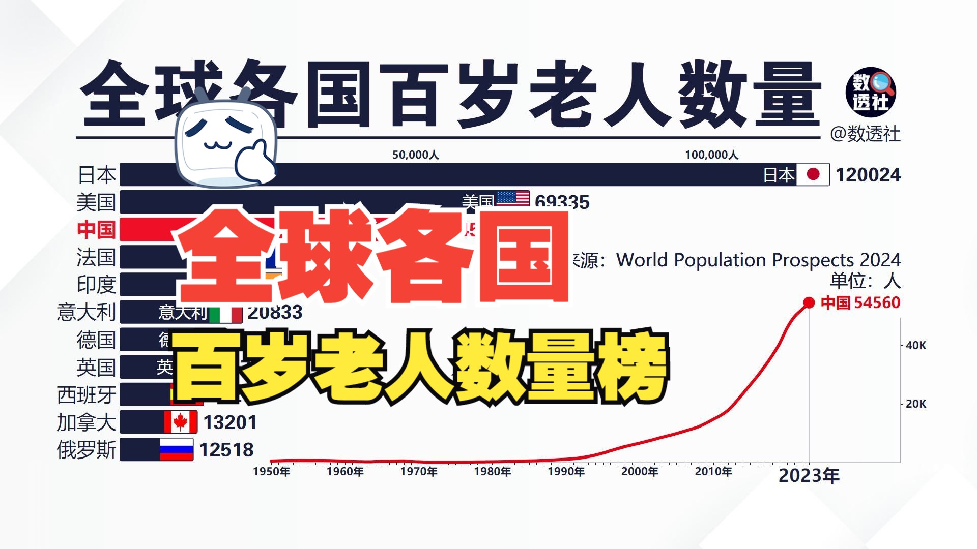 世界十大老人之最2025年排行榜前十名榜单出炉