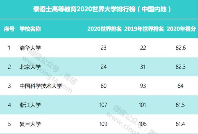 2020年泰晤士中国大学前十名2025年排行榜前十名榜单出炉