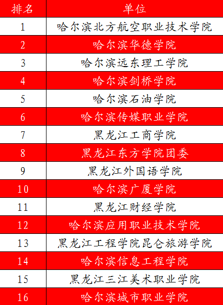 2025年哈尔滨北方航空职业技术学院招生章程